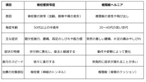 項目 脊柱管狭窄症 椎間板ヘルニア 原因 脊柱管の狭窄（加齢、靭帯や骨の変形） 椎間板の変性や飛び出し 発症年齢 50代以上の中高年 20～40代の若い世代 主な症状 間欠性跛行、